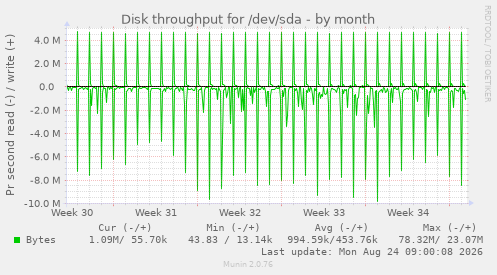 Disk throughput for /dev/sda