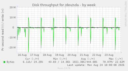 Disk throughput for /dev/sda