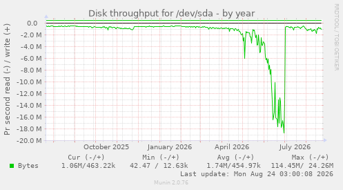 Disk throughput for /dev/sda