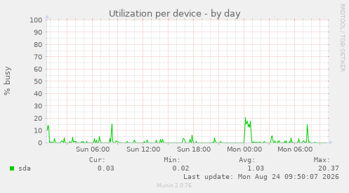Utilization per device