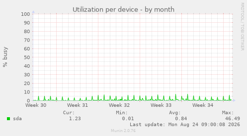 Utilization per device