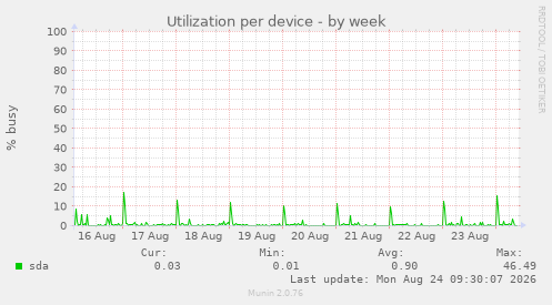 Utilization per device