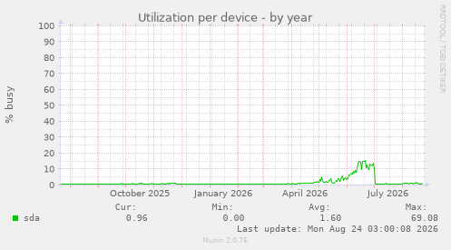 Utilization per device