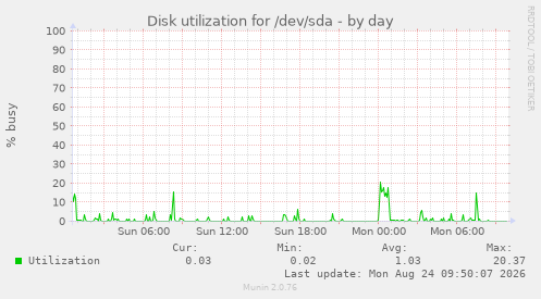 Disk utilization for /dev/sda