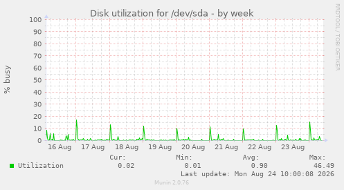 Disk utilization for /dev/sda