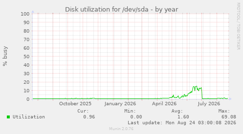 Disk utilization for /dev/sda