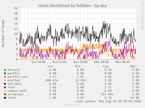 Hosts blacklisted by fail2ban