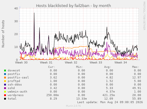 Hosts blacklisted by fail2ban