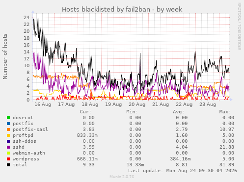 Hosts blacklisted by fail2ban