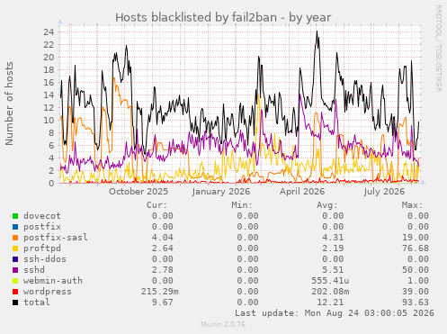 Hosts blacklisted by fail2ban