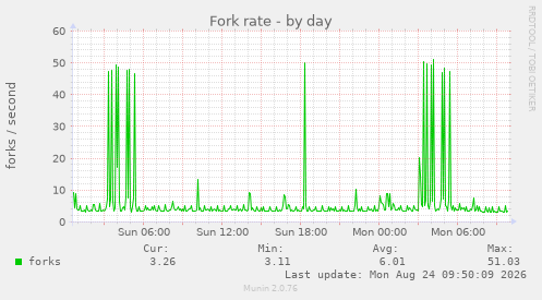 Fork rate