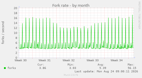 Fork rate