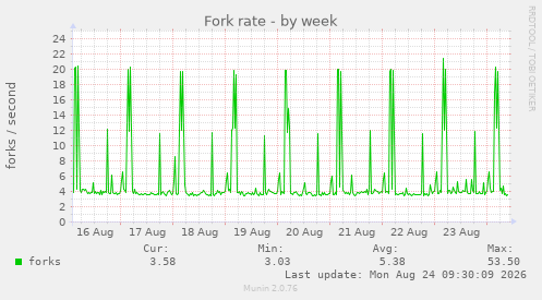 Fork rate