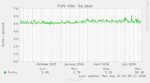 Fork rate