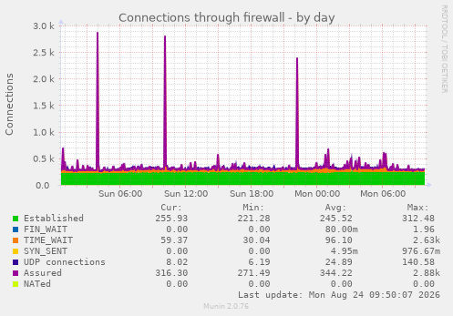 Connections through firewall