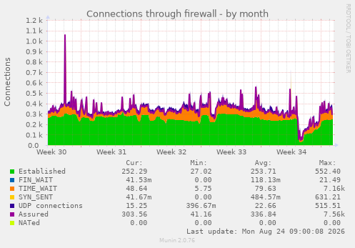 Connections through firewall