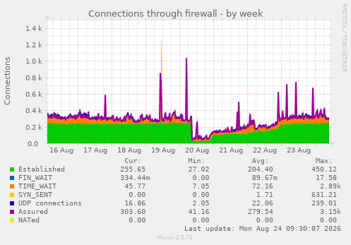 Connections through firewall