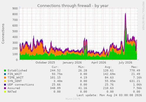Connections through firewall