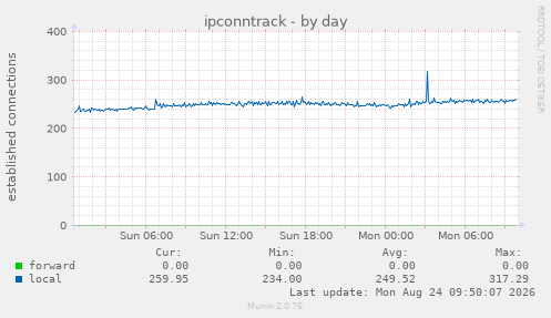 ipconntrack