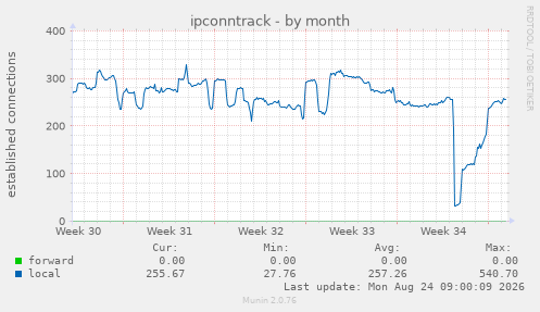 ipconntrack
