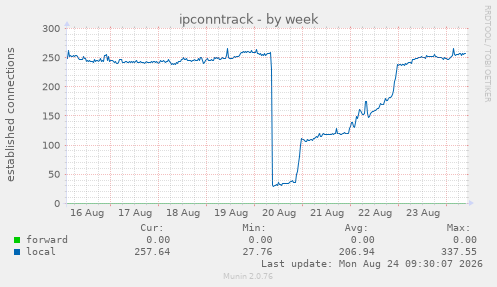 ipconntrack
