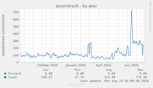 ipconntrack