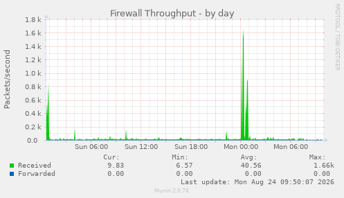 Firewall Throughput
