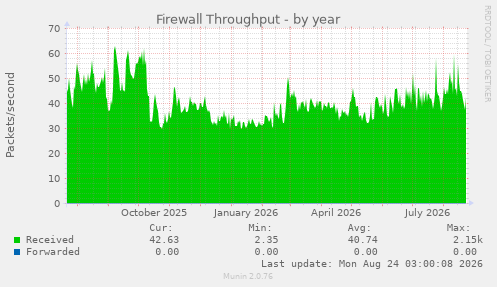 Firewall Throughput