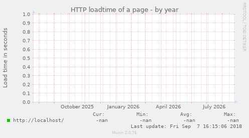 HTTP loadtime of a page