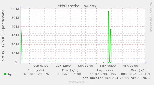 eth0 traffic