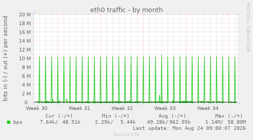 eth0 traffic