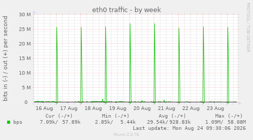 eth0 traffic
