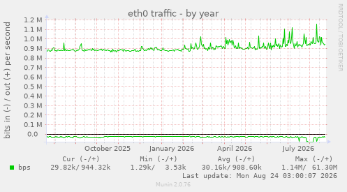eth0 traffic