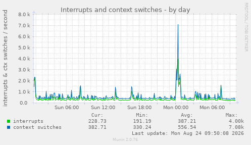 Interrupts and context switches