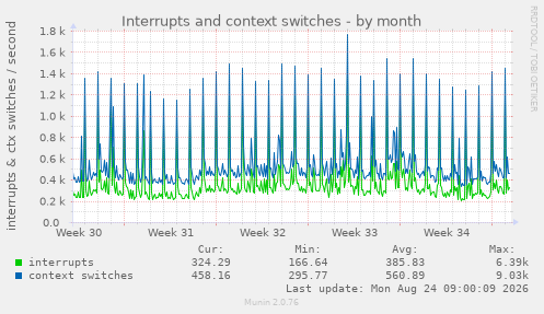 Interrupts and context switches