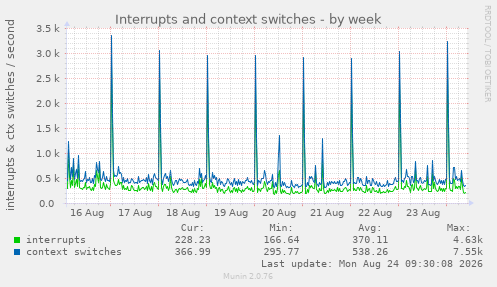 Interrupts and context switches