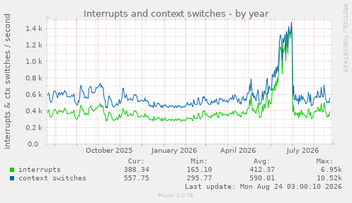 Interrupts and context switches