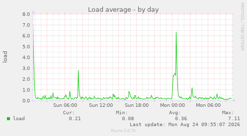 Load average