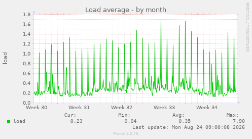 Load average
