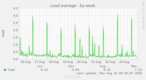 Load average