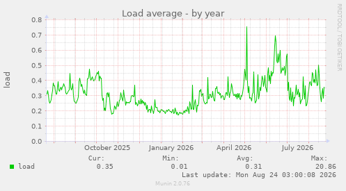Load average