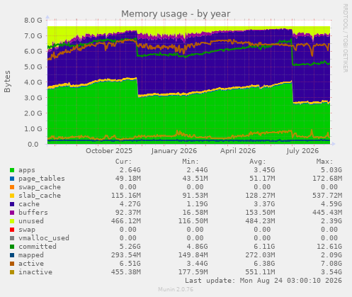 Memory usage