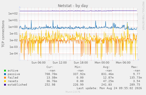 Netstat