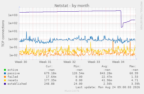 Netstat