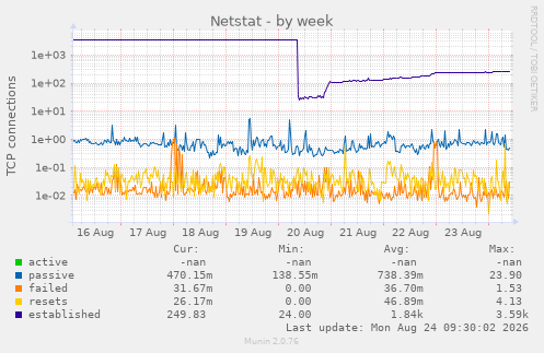 Netstat