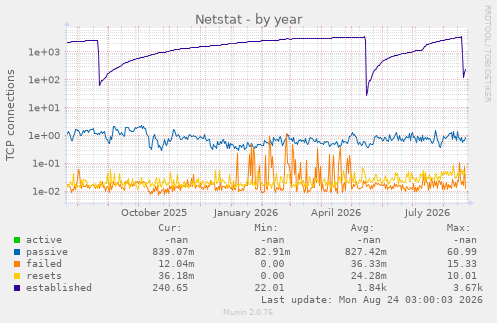Netstat