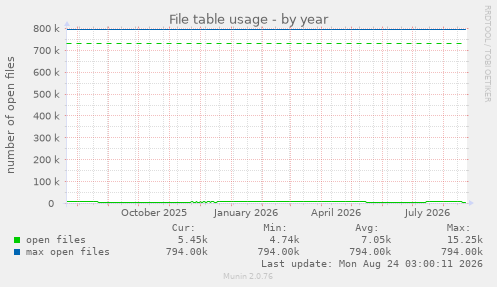 File table usage