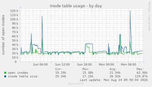 Inode table usage