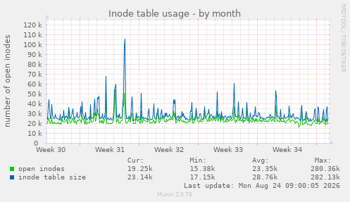 Inode table usage