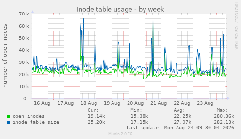 Inode table usage